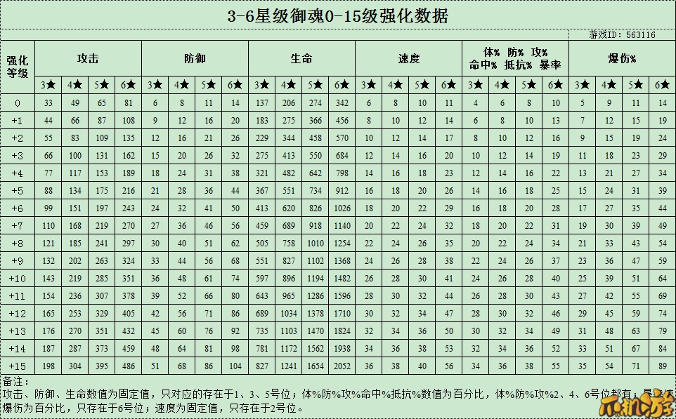 3-6星御魂0-15强化数据图