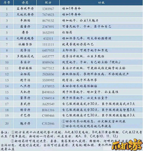 皇帝成长计划2丹药配方大全