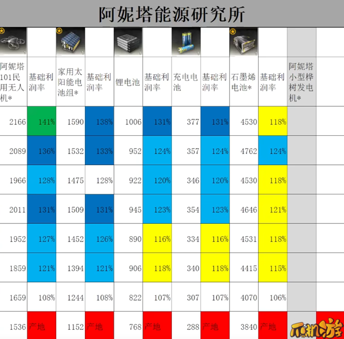 雷索纳斯跑商价格表汇总