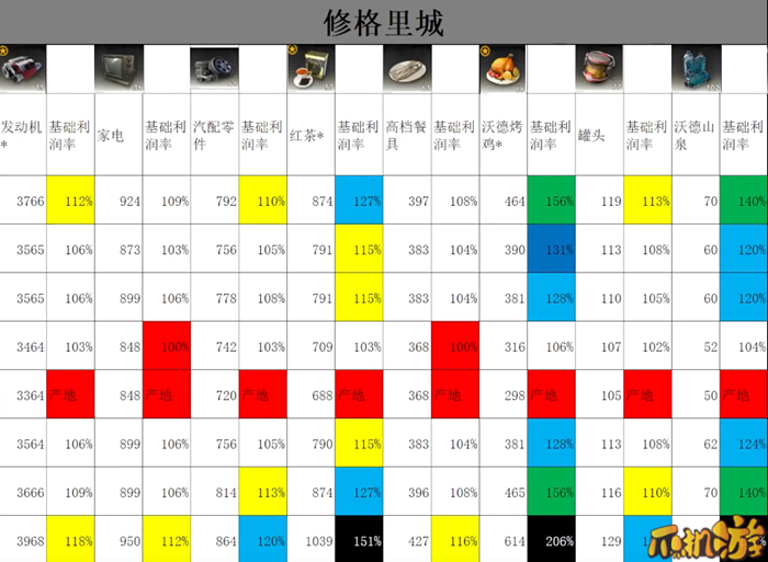 雷索纳斯跑商价格表汇总