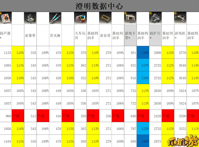 雷索纳斯跑商价格表汇总