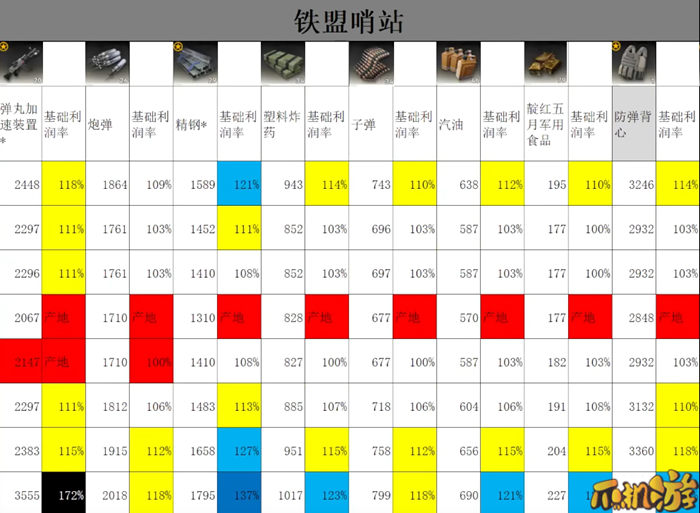 雷索纳斯跑商价格表汇总