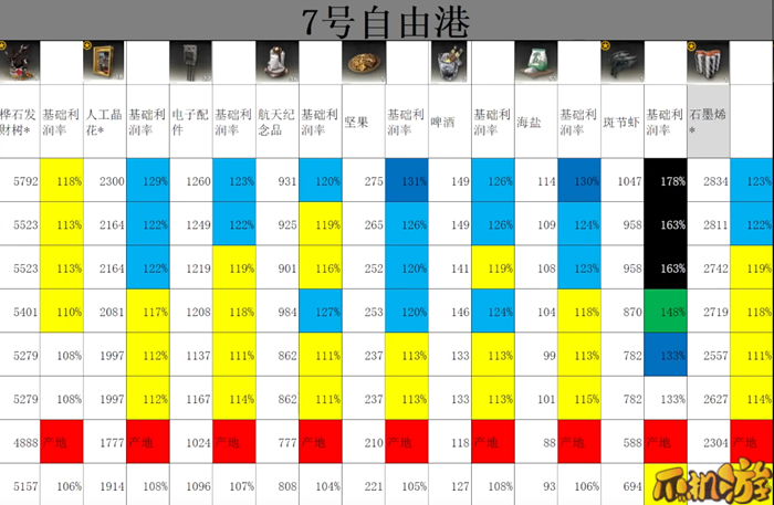 雷索纳斯跑商价格表汇总