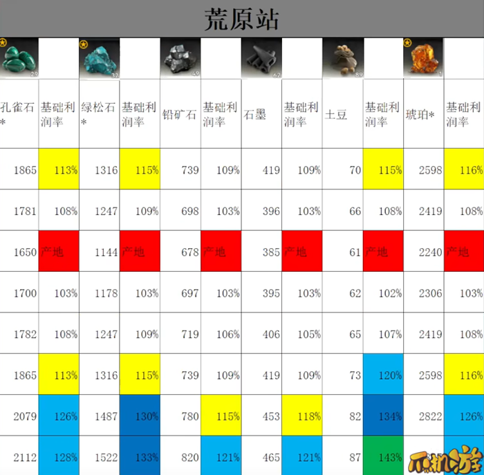 雷索纳斯跑商价格表汇总