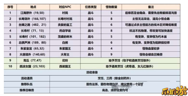 梦幻西游三界觅风华任务攻略