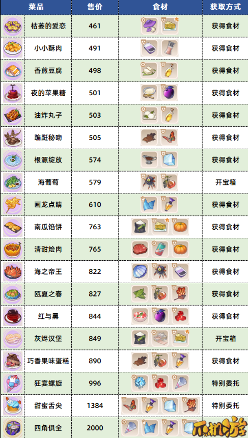 崩坏3数海寻馔三期菜谱大全